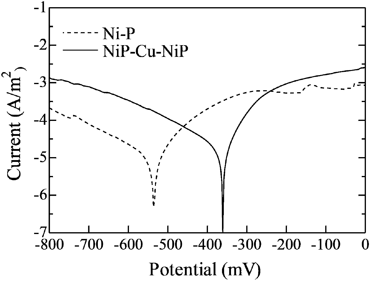 Method for improving corrosion resistance of nickel-phosphorus chemical coating