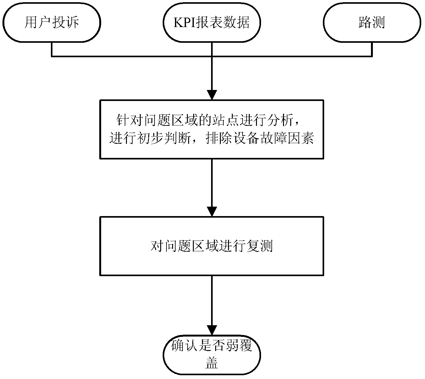 Method and device for automatically detecting network weak coverage