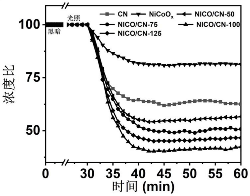 3D/2D ni-co double metal oxide/g-c  <sub>3</sub> no  <sub>4</sub> Nanocomposite materials and their preparation methods and applications