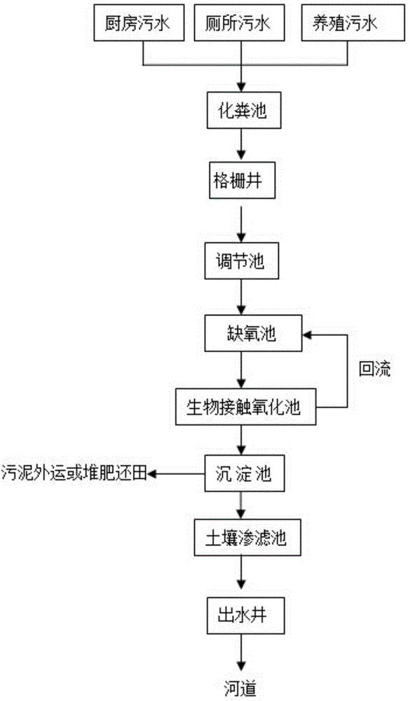 Country comprehensive sewage treatment system and country comprehensive sewage treatment method