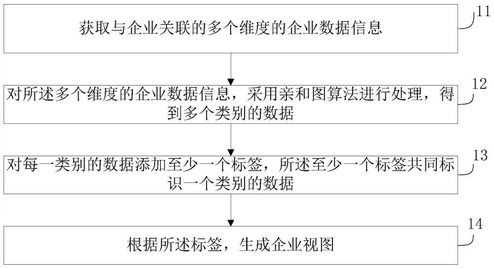 Enterprise view construction method and system