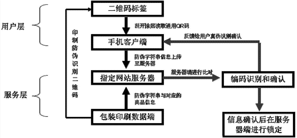 Tracing anti-fake market interaction integration system and method