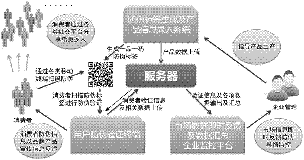 Tracing anti-fake market interaction integration system and method