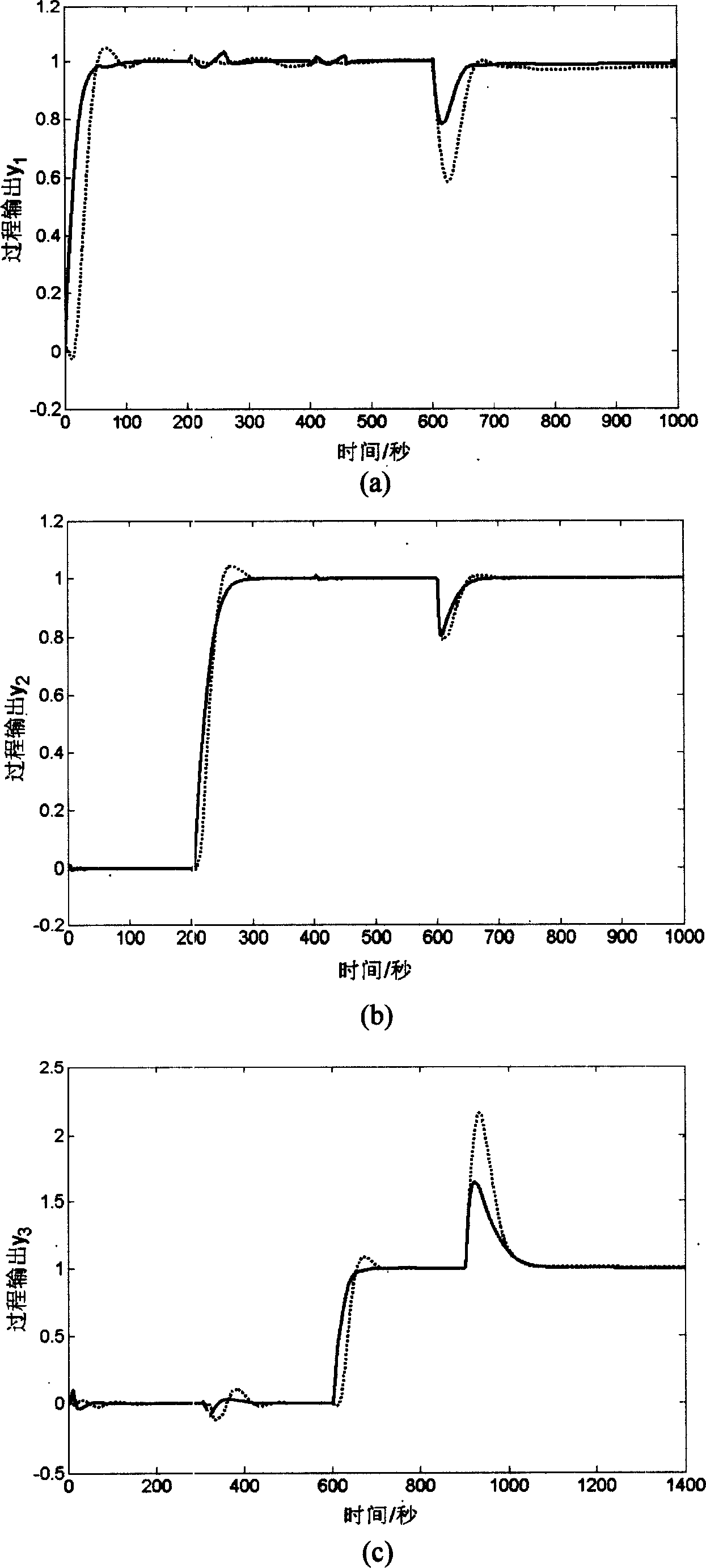 Decoupling control system of chemical of chemical multivariable production process