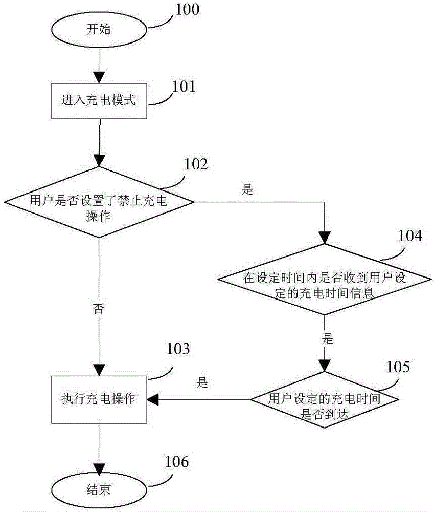 Vehicle-mounted charging method and system