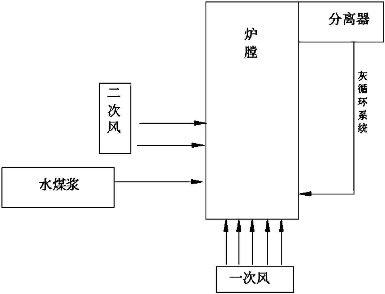 Low-nitrogen combustion process of circulating fluidized combustion boiler