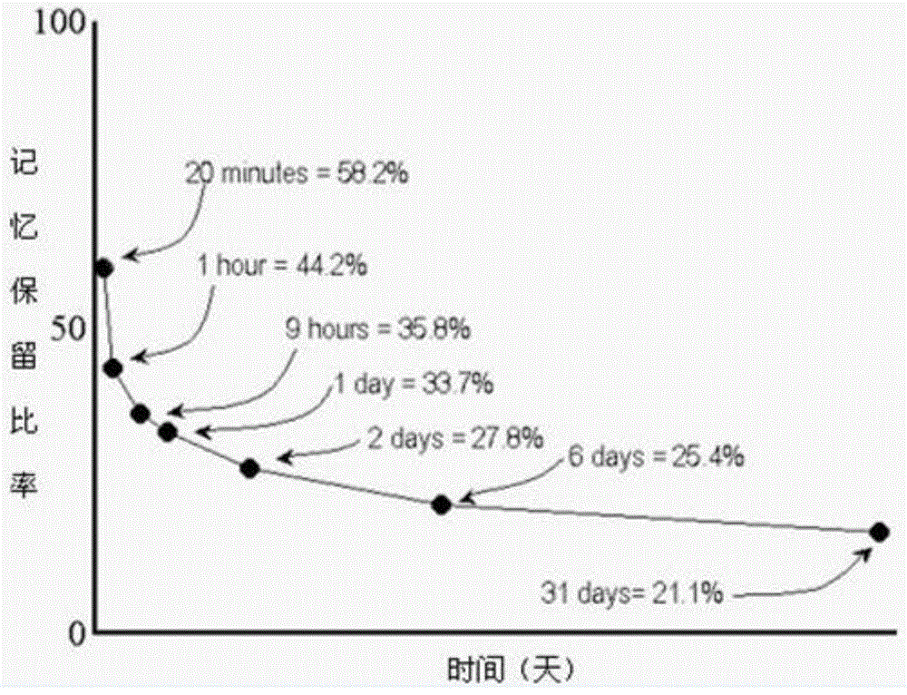 Human brain memory model based non-reference video quality evaluation method