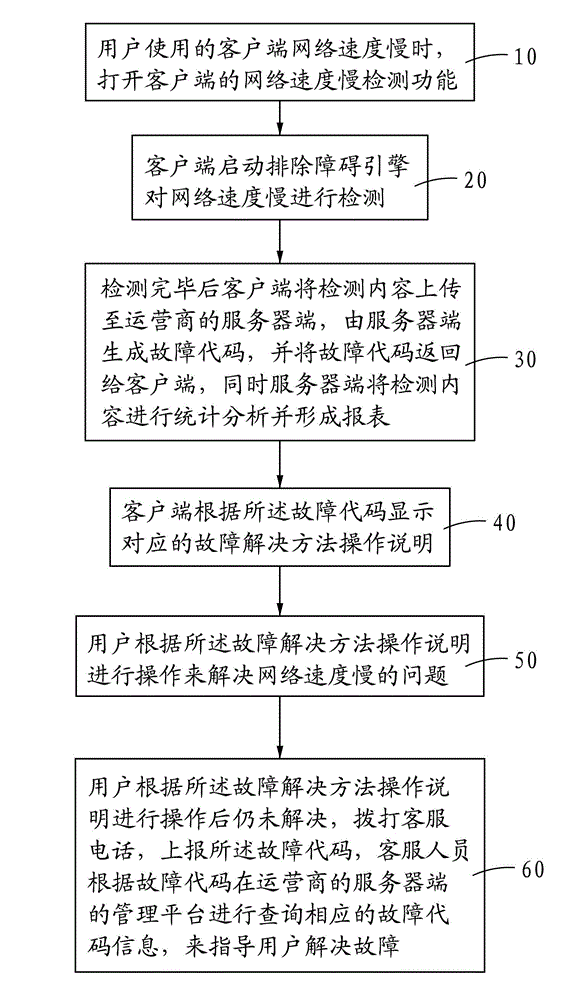 Method for comprehensively detecting and solving slow network speed