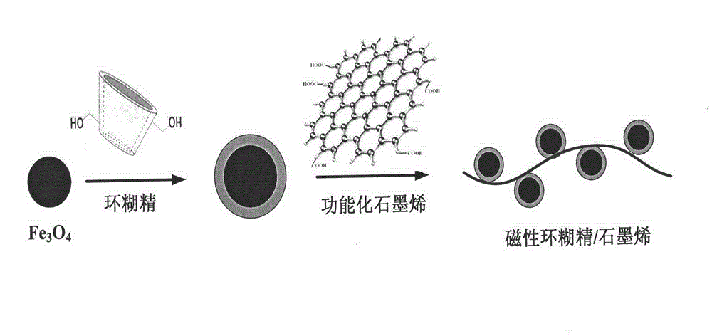 Preparation method for novel nano magnetic cyclodextrin/graphene biological adsorption material