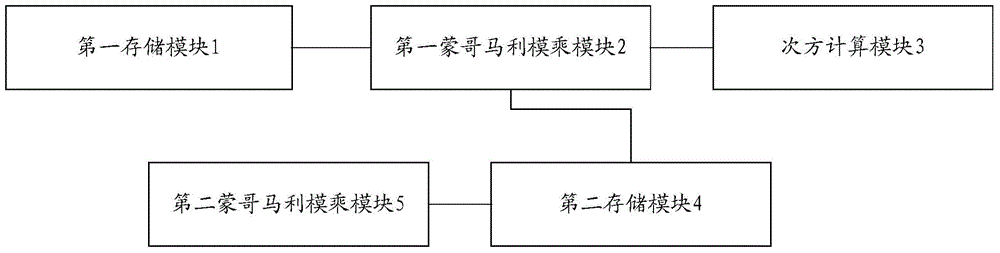 Montgomery modular multiplication device and embedded security chip with same