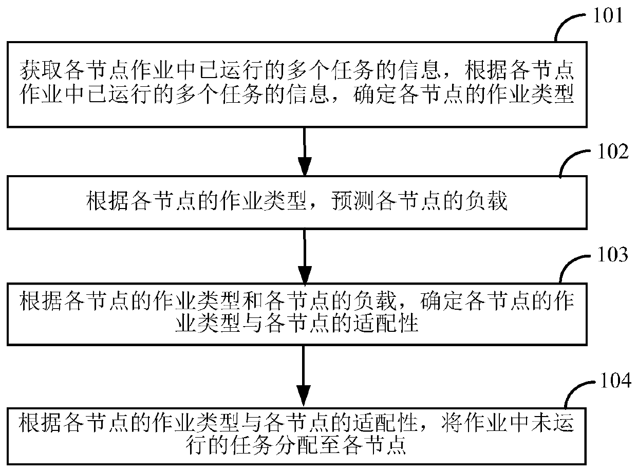 Hadoop task scheduling method and device