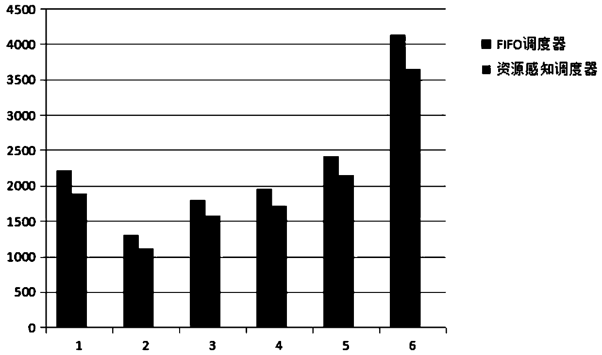 Hadoop task scheduling method and device