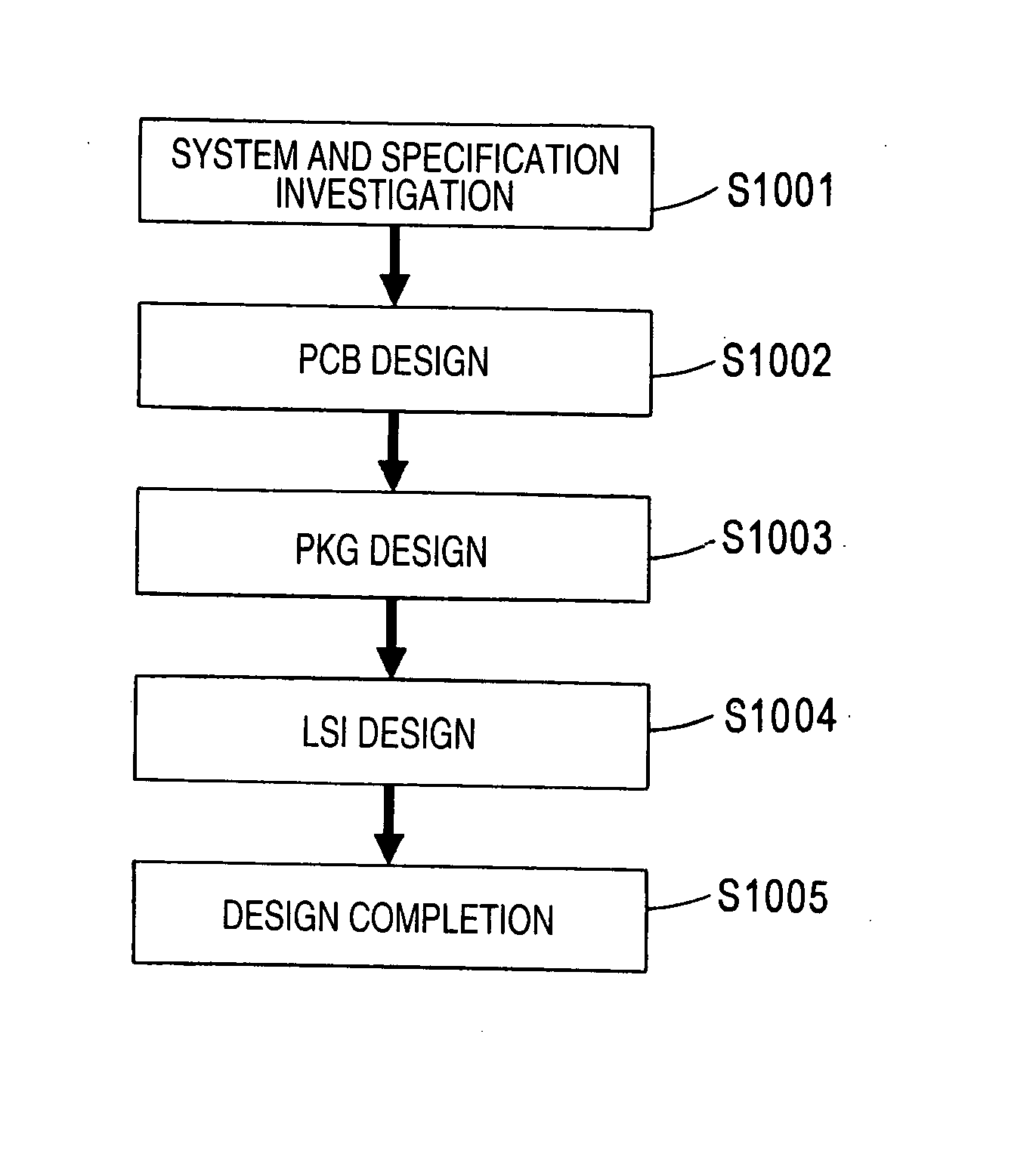 Method of designing semiconductor integrated circuit, designing apparatus, semiconductor integrated circuit system, semiconductor integrated circuit mounting substrate, package and semiconductor integrated circuit
