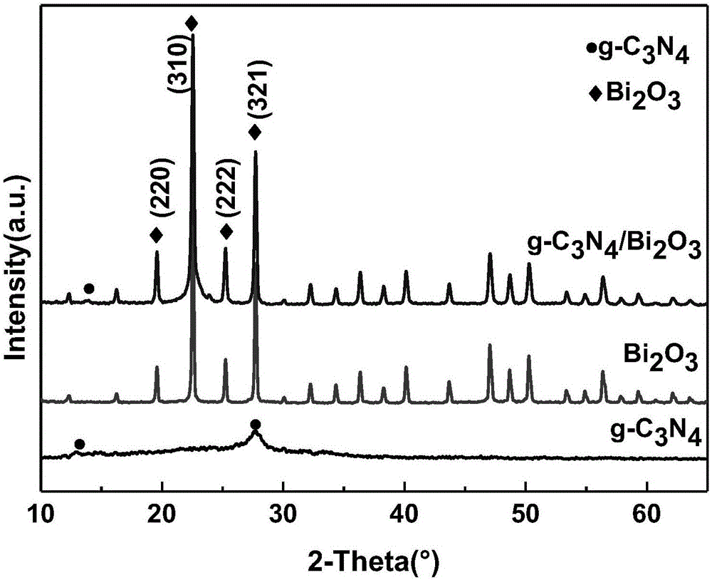 g-C3N4/Bi2O3 composite powder as well as preparation method and application thereof
