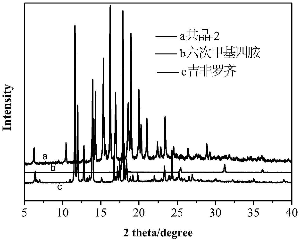 Gemfibrozil co-crystal and preparation method thereof