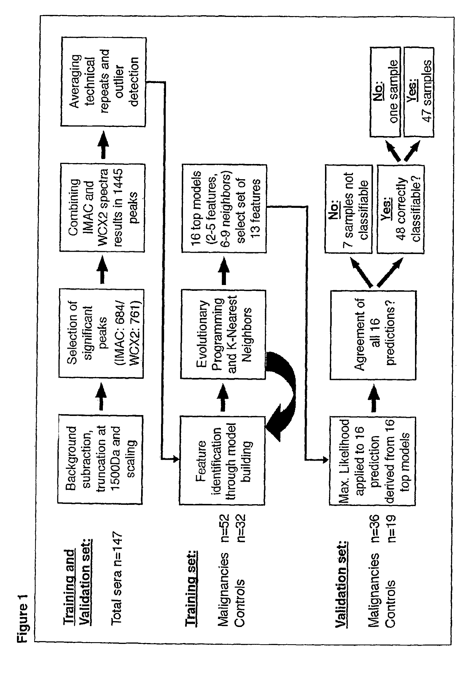 Identification of biomarkers by serum protein profiling