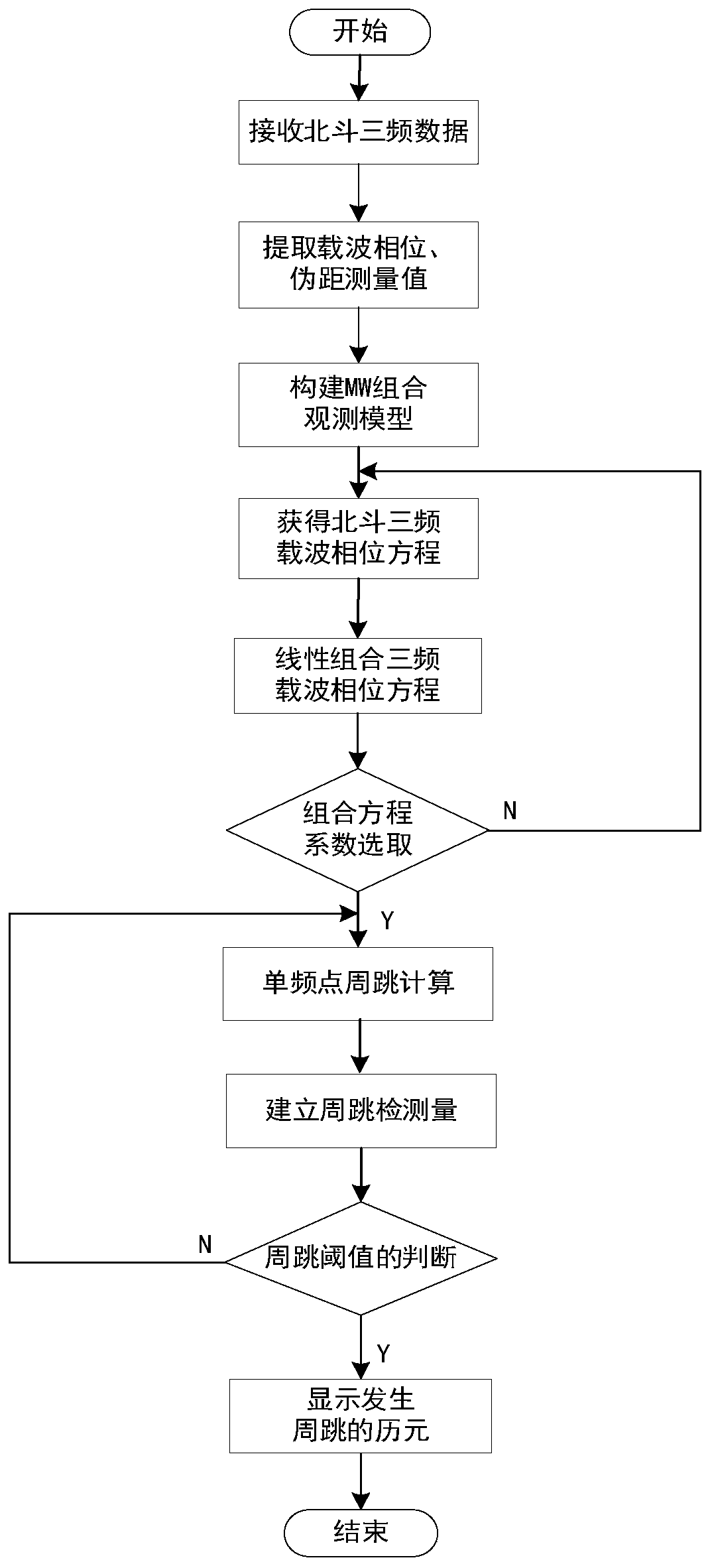 Method for jointly detecting and repairing cycle slip by MW combination method and non-geometric phase method