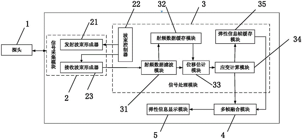 Ultrasound elastic imaging method and its system