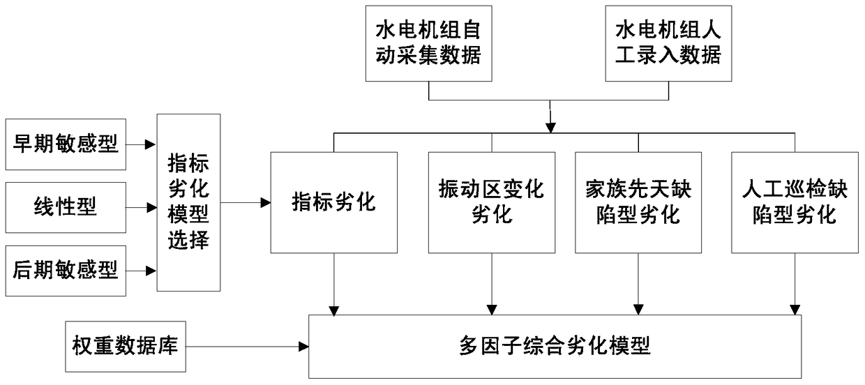 A Deterioration Assessment Method for Hydroelectric Units Based on Bathtub Failure Curve