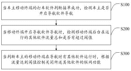 Traffic control method based on mobile terminal, mobile terminal and storage device