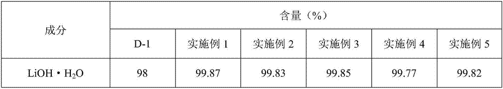 Producing process of battery-level lithium hydroxide