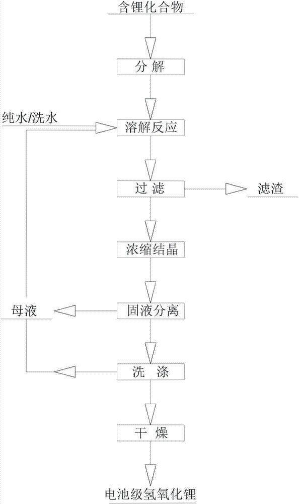 Producing process of battery-level lithium hydroxide