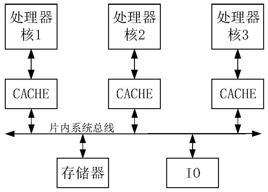 A security control device and method for a multi-core processor