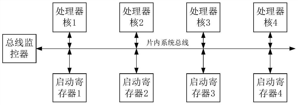 A security control device and method for a multi-core processor