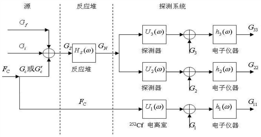 A system and method for measuring the subcriticality of a neutron tube reactor