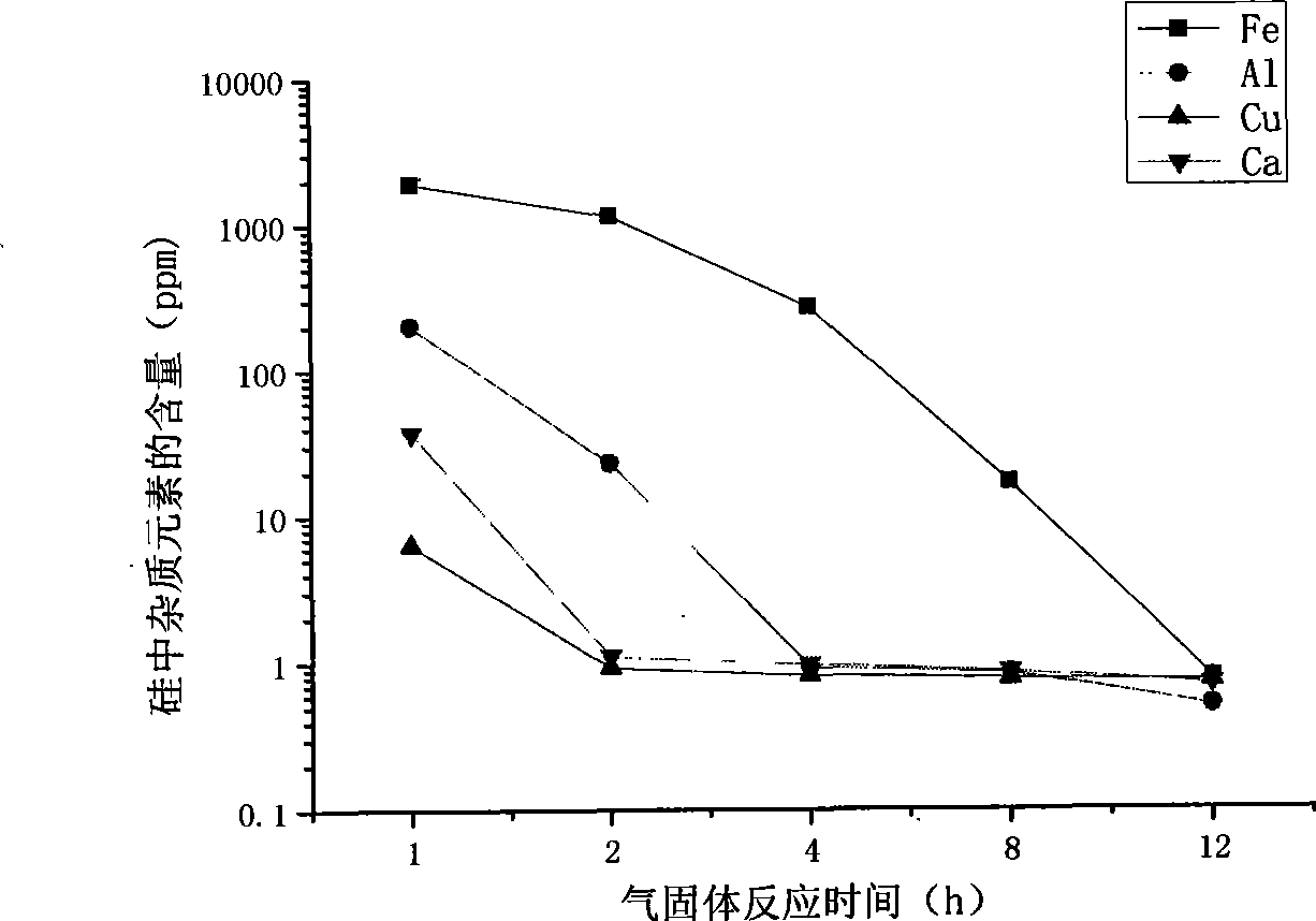 Method for preparing high-purity silicon by high temperature gas-solid reaction