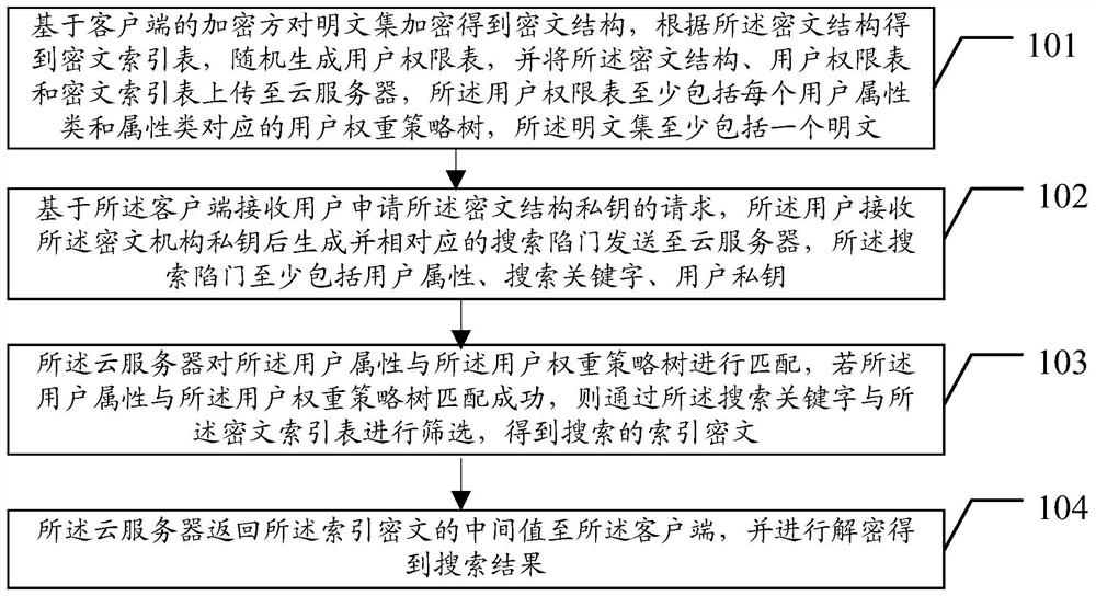 Ciphertext search method, system and device in cloud computing environment