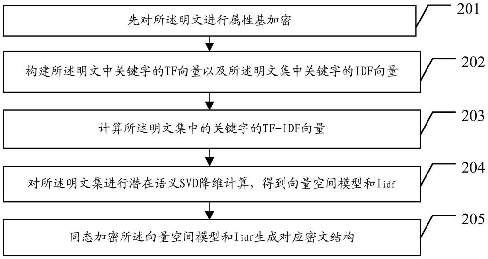 Ciphertext search method, system and device in cloud computing environment