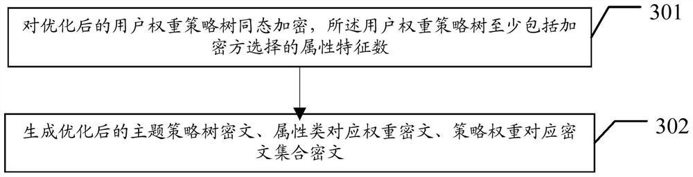 Ciphertext search method, system and device in cloud computing environment