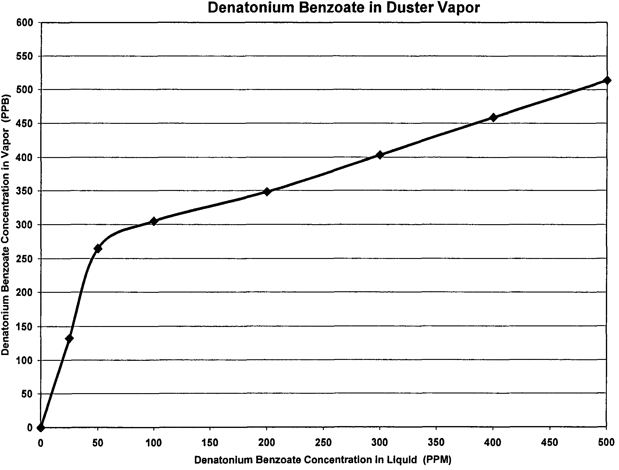 Liquefied-gas aerosol dusting composition containing denatonium benzoate