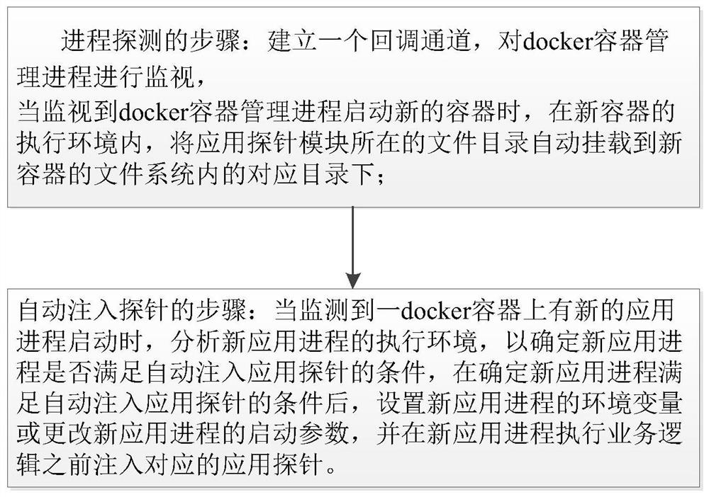 Method and device for injecting application probe in docker container environment