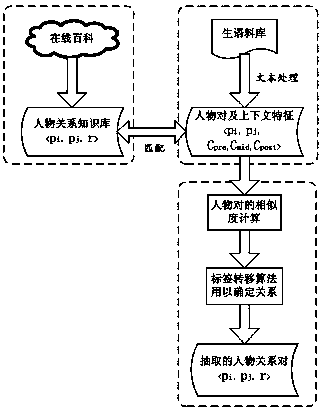 Method utilizing Chinese online resources for supervising extraction of character relations remotely
