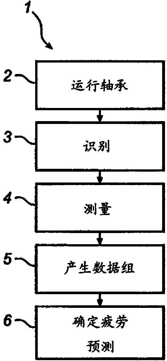 Method for fatigue assessment of rolling bearing