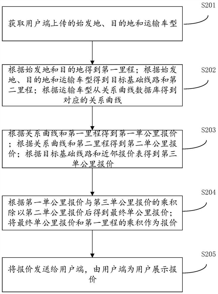 Logistics order information processing method and device, equipment and storage medium