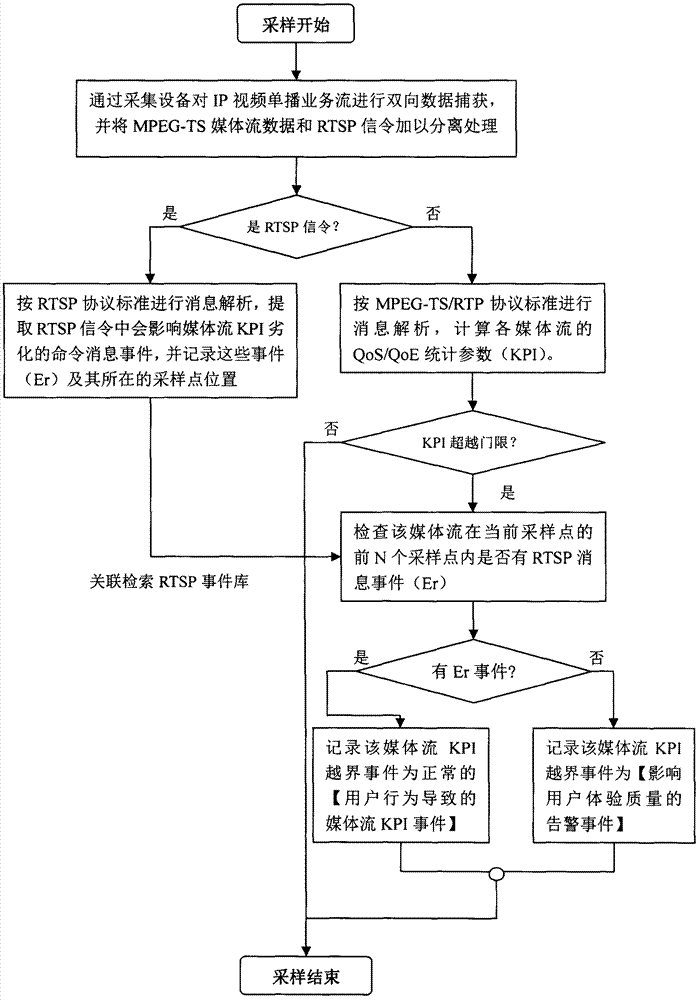 Method and system for improving quality of service alarming accuracy of Internet protocol (IP) video media stream