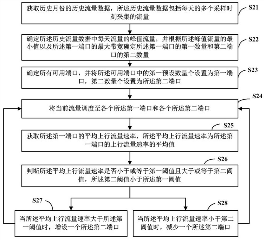 Mixed port flow scheduling method and device, readable storage medium and electronic equipment