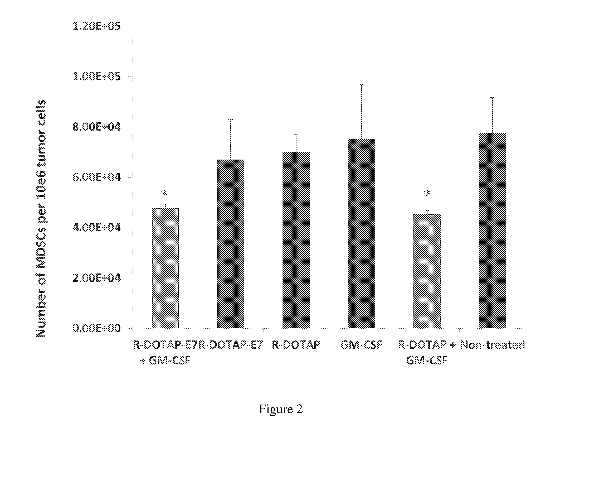 Cationic lipid vaccine compositions and methods of use
