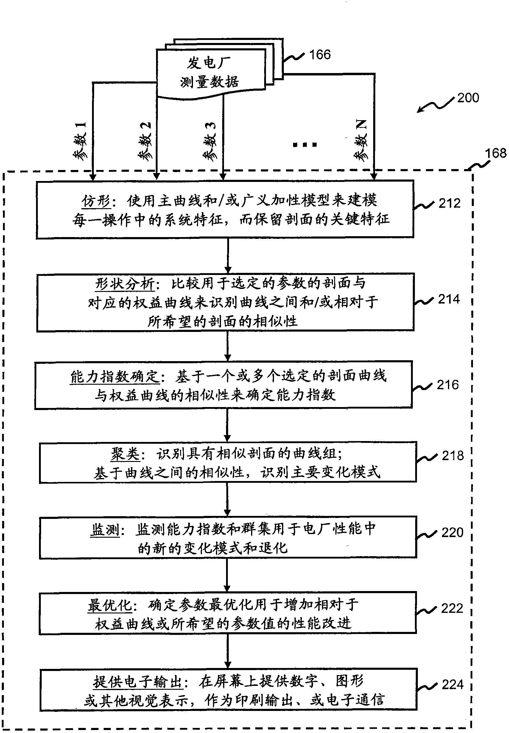 Automated system and method for implementing statistical comparison of power plant operations