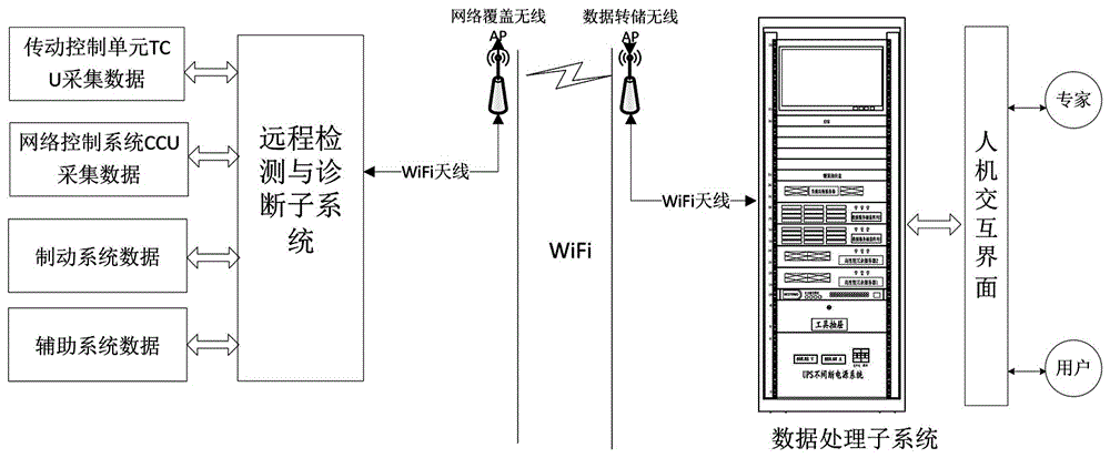 Fault diagnosis system and method for train based on fault tree