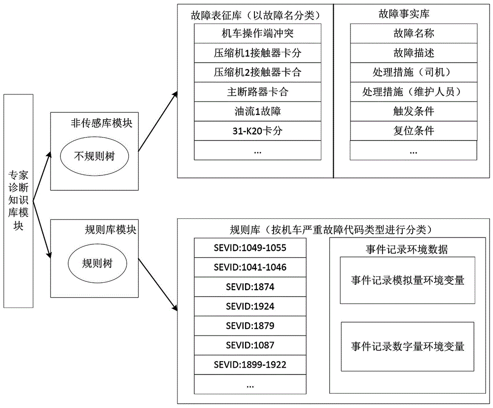 Fault diagnosis system and method for train based on fault tree