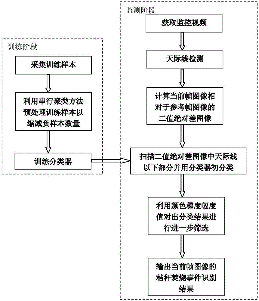 Straw incineration monitoring method and device based on monitoring video