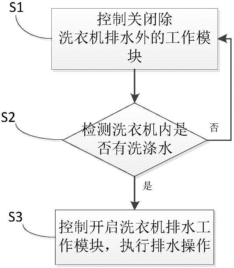 Washing machine safety protection system and method