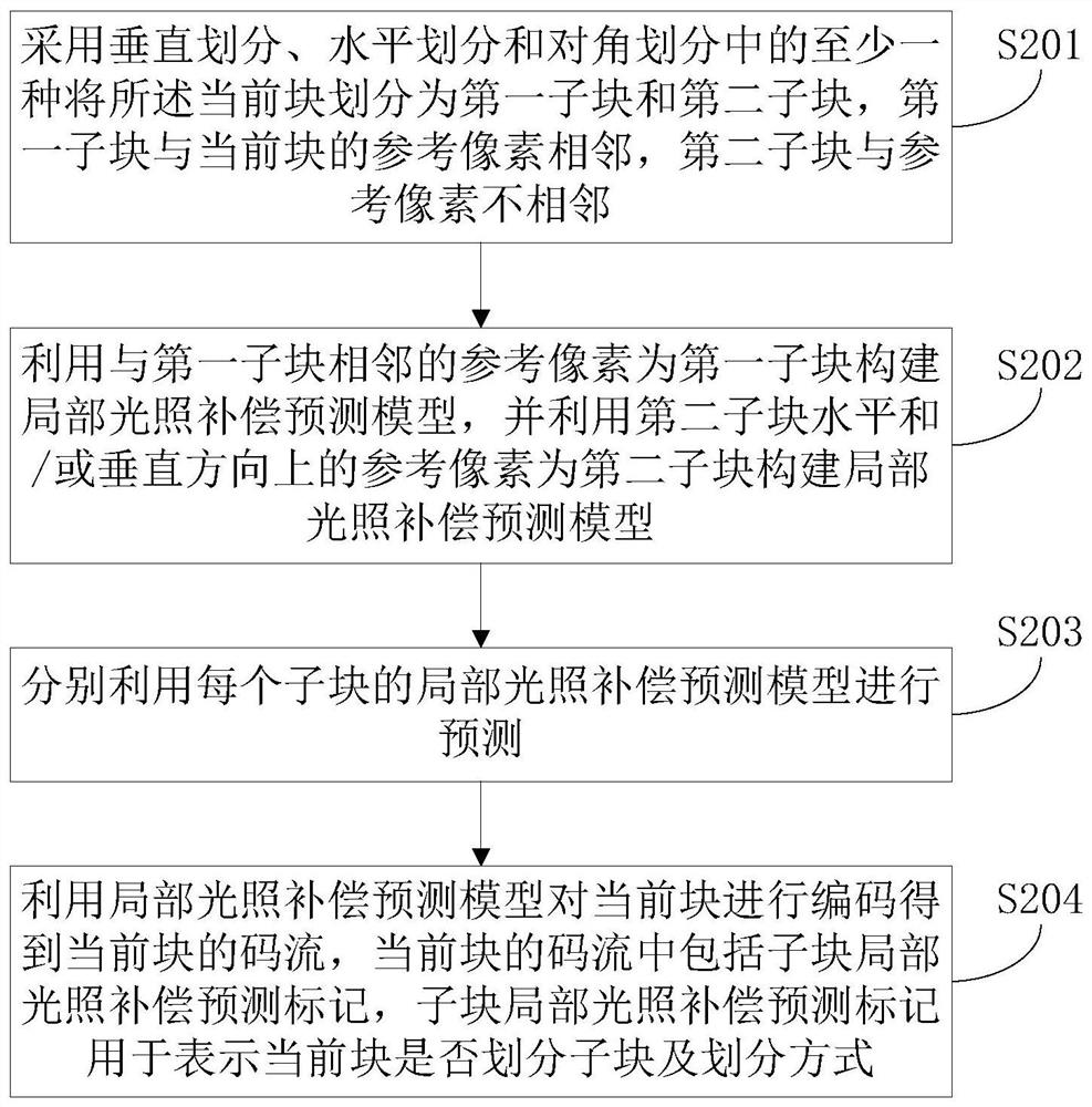 A local illumination compensation prediction method, terminal equipment and computer storage medium