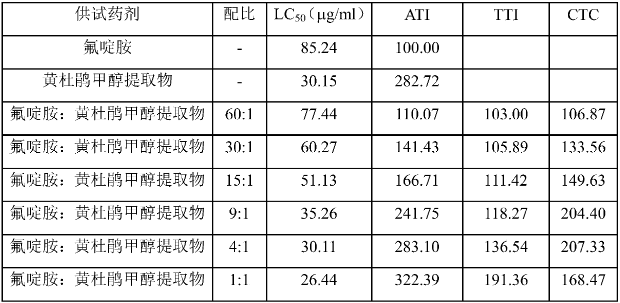 Pesticide composition containing yellow azalea extract and fluazinam