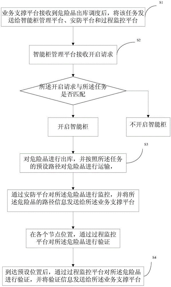 Hazardous material management system and method
