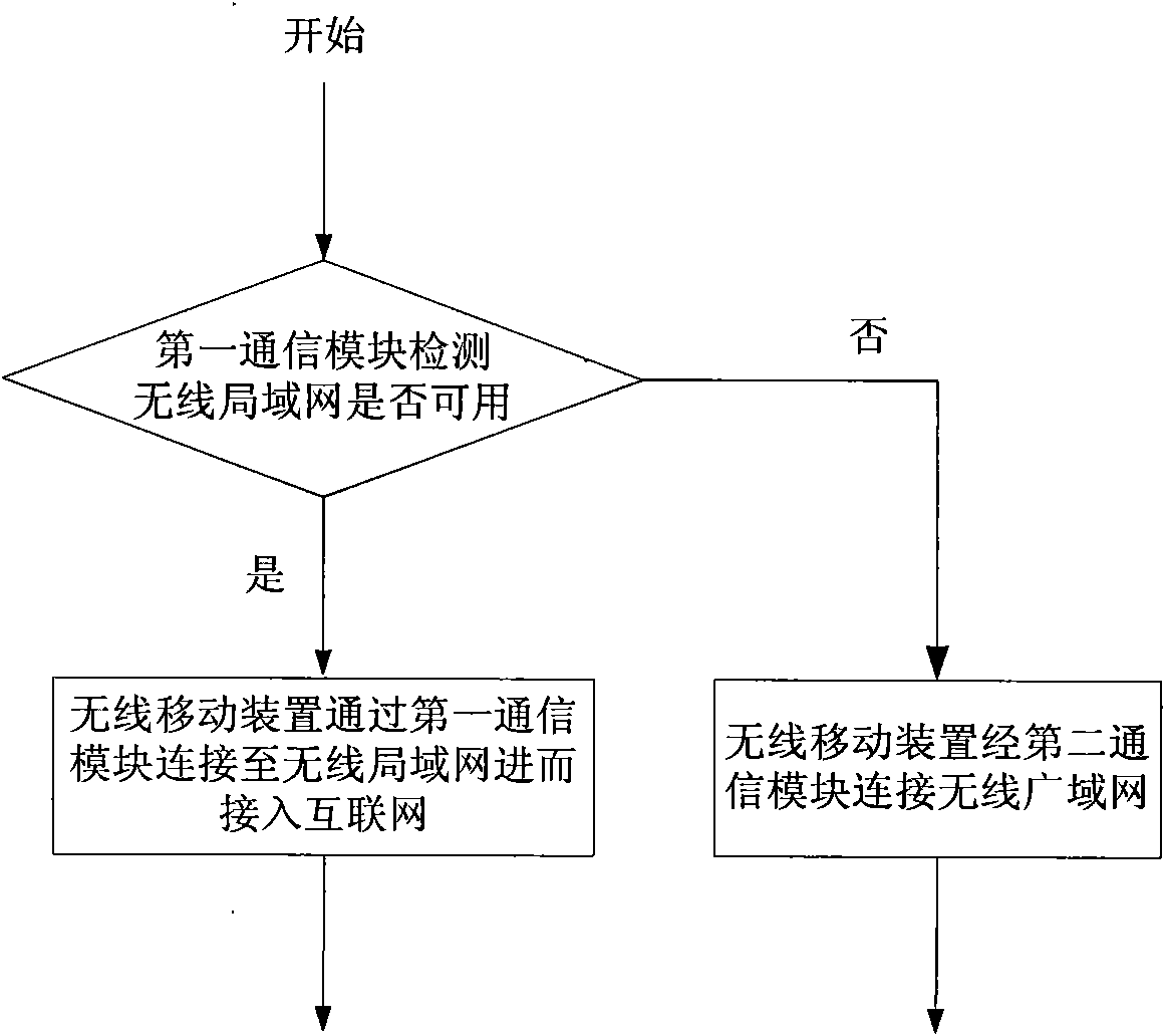 Wireless mobile device and wireless network connection method thereof